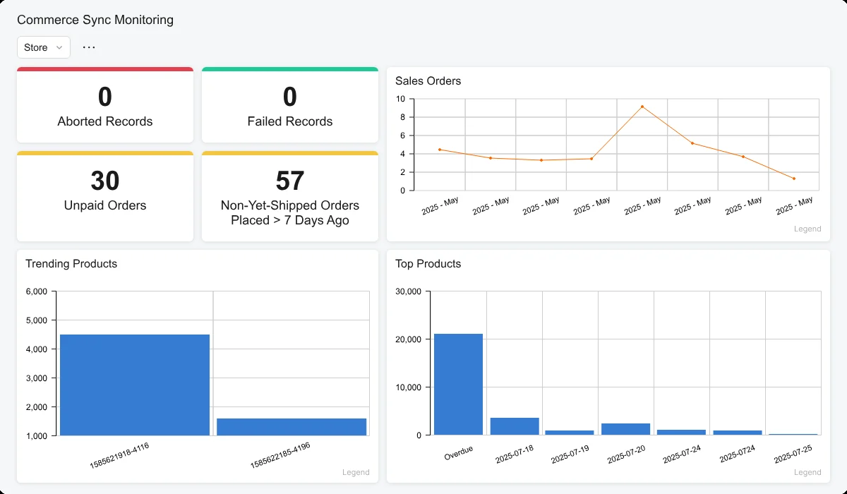 Dashboard theo dõi đồng bộ đơn hàng đa kênh