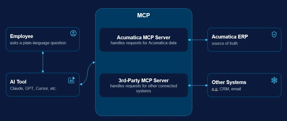 Acumatica MCP Server cho phép công cụ AI như Claude, GPT truy vấn dữ liệu ERP có kiểm soát