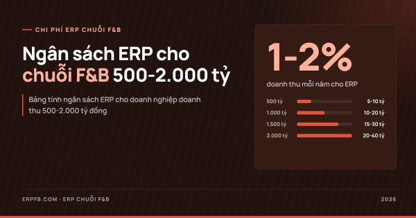 Chi phí ERP chuỗi F&B 500-2.000 tỷ: phân bổ ngân sách 1-2% doanh thu thế nào?