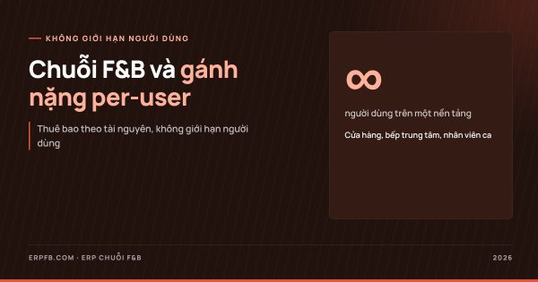 ERP chuỗi F&B không giới hạn người dùng: vì sao per-user thành gánh nặng?