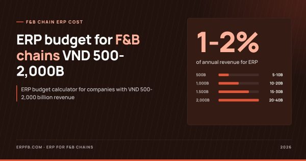 F&B Chain ERP Cost at VND 500-2,000 Billion: How to Allocate 1-2% of Revenue